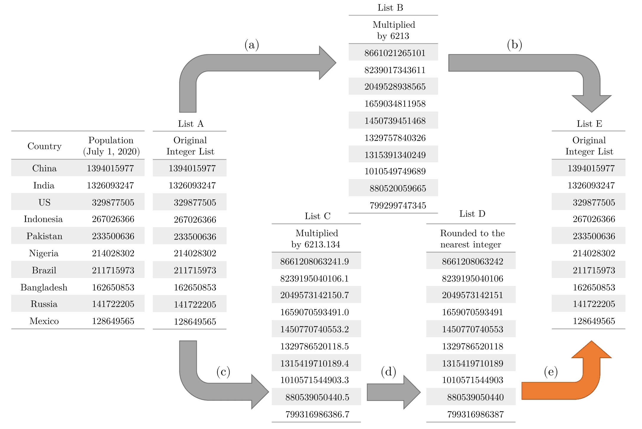 Restoring Manipulated Integer Datasets