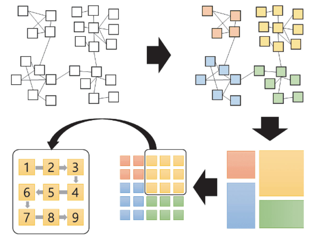 Orthogonal Graph Layout Algorithm